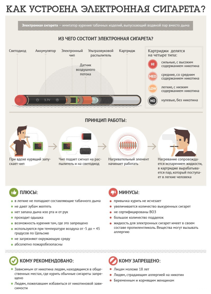 Смотрите как устроена электронная сигарета. Инфографика.